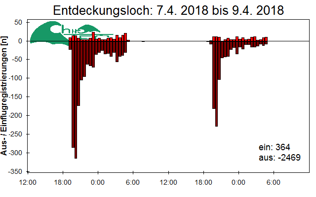 [Fledermaus] Lichtschranke: Segeberger Kalkberg (NABU Schleswig-Holstein)