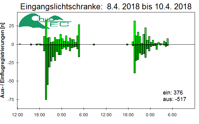 [Fledermaus] Lichtschranke: Segeberger Kalkberg (NABU Schleswig-Holstein)