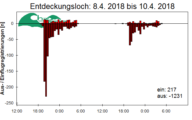[Fledermaus] Lichtschranke: Segeberger Kalkberg (NABU Schleswig-Holstein)