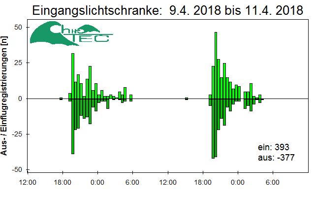 [Fledermaus] Lichtschranke: Segeberger Kalkberg (NABU Schleswig-Holstein)