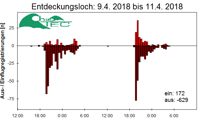 [Fledermaus] Lichtschranke: Segeberger Kalkberg (NABU Schleswig-Holstein)
