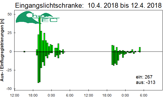 [Fledermaus] Lichtschranke: Segeberger Kalkberg (NABU Schleswig-Holstein)