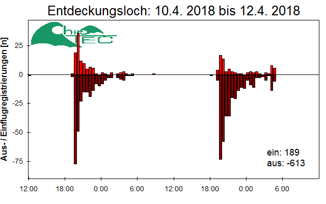 [Fledermaus] Lichtschranke: Segeberger Kalkberg (NABU Schleswig-Holstein)
