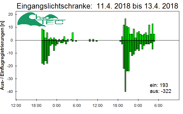 [Fledermaus] Lichtschranke: Segeberger Kalkberg (NABU Schleswig-Holstein)