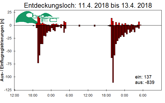 [Fledermaus] Lichtschranke: Segeberger Kalkberg (NABU Schleswig-Holstein)