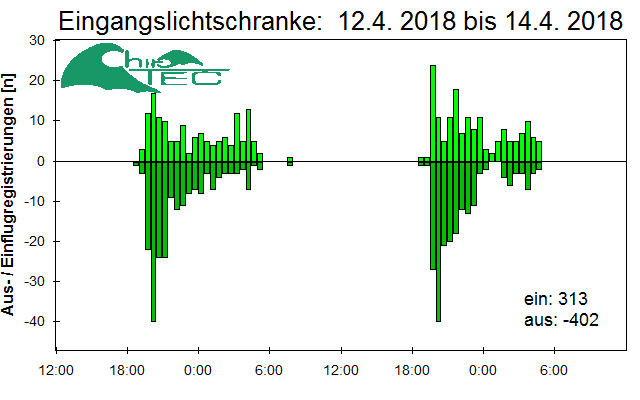 [Fledermaus] Lichtschranke: Segeberger Kalkberg (NABU Schleswig-Holstein)