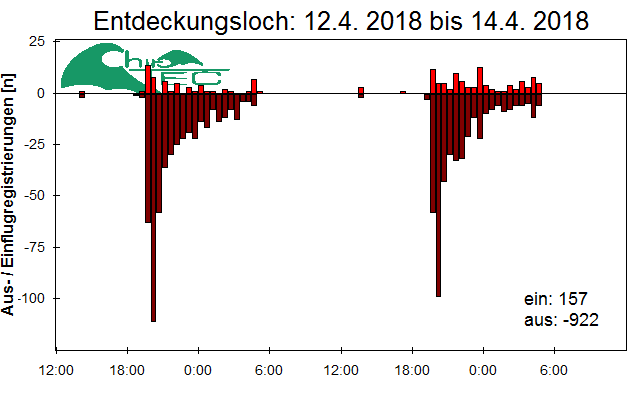 [Fledermaus] Lichtschranke: Segeberger Kalkberg (NABU Schleswig-Holstein)