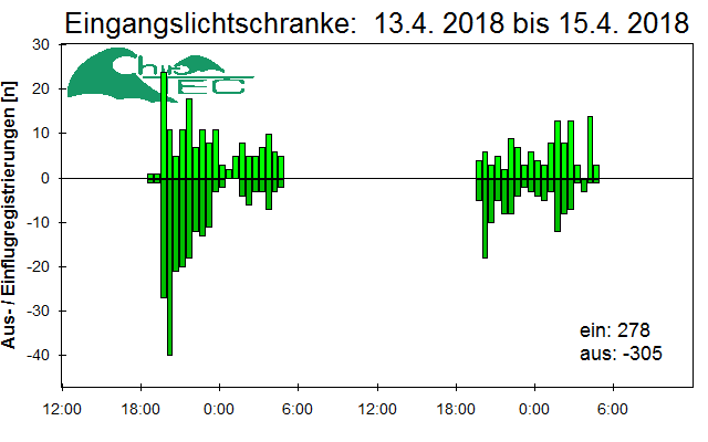 [Fledermaus] Lichtschranke: Segeberger Kalkberg (NABU Schleswig-Holstein)