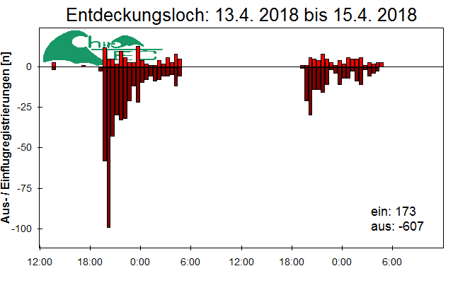 [Fledermaus] Lichtschranke: Segeberger Kalkberg (NABU Schleswig-Holstein)