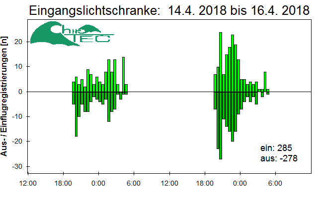 [Fledermaus] Lichtschranke: Segeberger Kalkberg (NABU Schleswig-Holstein)
