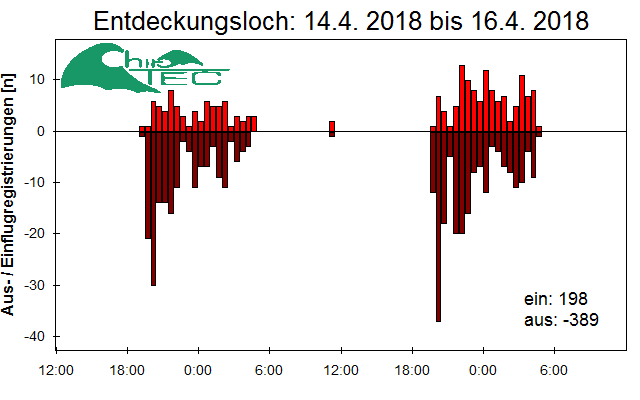 [Fledermaus] Lichtschranke: Segeberger Kalkberg (NABU Schleswig-Holstein)