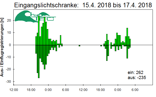[Fledermaus] Lichtschranke: Segeberger Kalkberg (NABU Schleswig-Holstein)