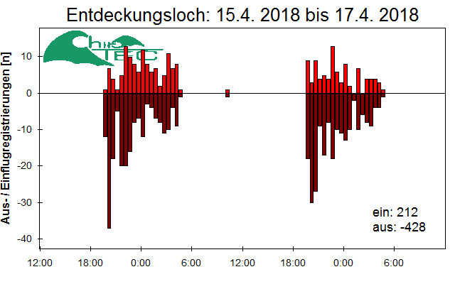 [Fledermaus] Lichtschranke: Segeberger Kalkberg (NABU Schleswig-Holstein)