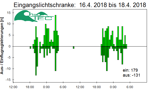 [Fledermaus] Lichtschranke: Segeberger Kalkberg (NABU Schleswig-Holstein)