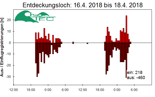 [Fledermaus] Lichtschranke: Segeberger Kalkberg (NABU Schleswig-Holstein)