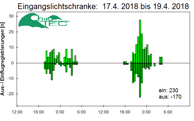 [Fledermaus] Lichtschranke: Segeberger Kalkberg (NABU Schleswig-Holstein)