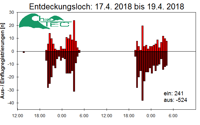[Fledermaus] Lichtschranke: Segeberger Kalkberg (NABU Schleswig-Holstein)