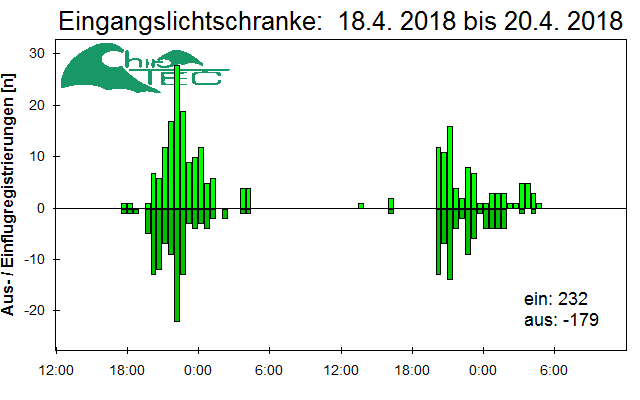 [Fledermaus] Lichtschranke: Segeberger Kalkberg (NABU Schleswig-Holstein)