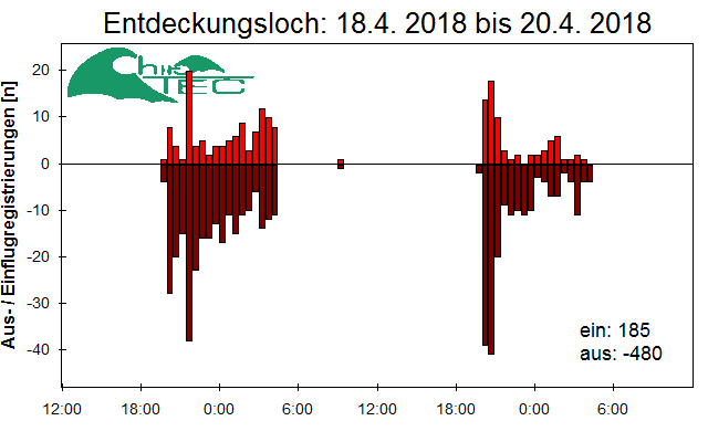 [Fledermaus] Lichtschranke: Segeberger Kalkberg (NABU Schleswig-Holstein)