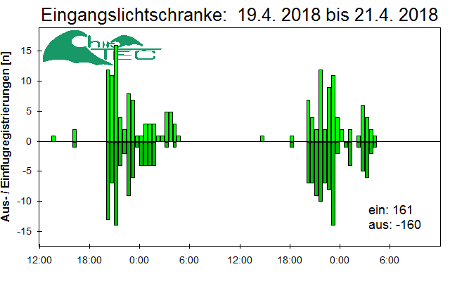 [Fledermaus] Lichtschranke: Segeberger Kalkberg (NABU Schleswig-Holstein)