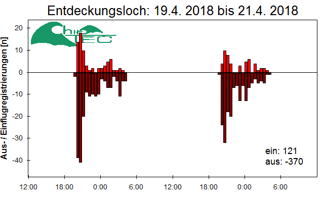 [Fledermaus] Lichtschranke: Segeberger Kalkberg (NABU Schleswig-Holstein)