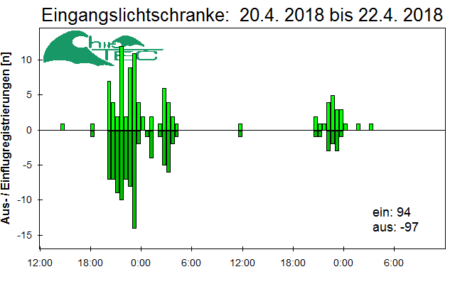 [Fledermaus] Lichtschranke: Segeberger Kalkberg (NABU Schleswig-Holstein)