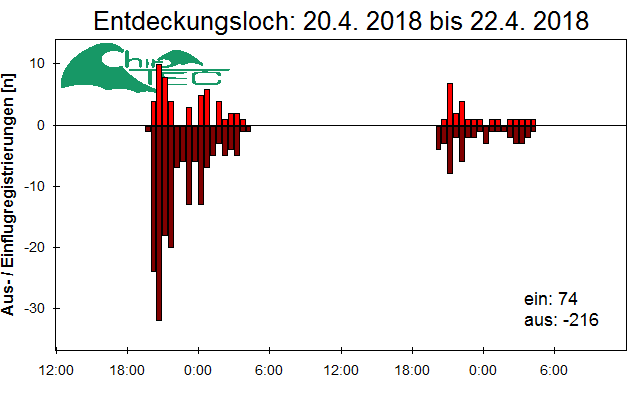 [Fledermaus] Lichtschranke: Segeberger Kalkberg (NABU Schleswig-Holstein)