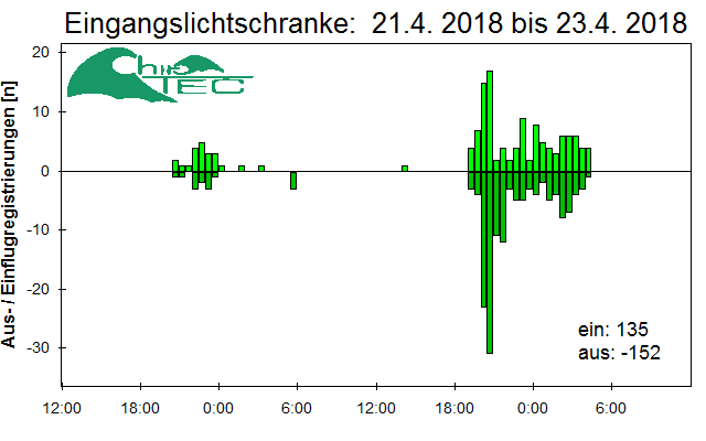 [Fledermaus] Lichtschranke: Segeberger Kalkberg (NABU Schleswig-Holstein)