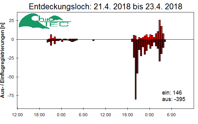 [Fledermaus] Lichtschranke: Segeberger Kalkberg (NABU Schleswig-Holstein)