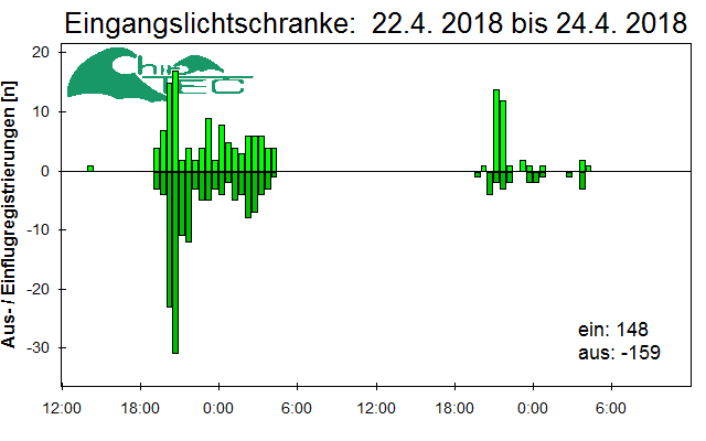 [Fledermaus] Lichtschranke: Segeberger Kalkberg (NABU Schleswig-Holstein)