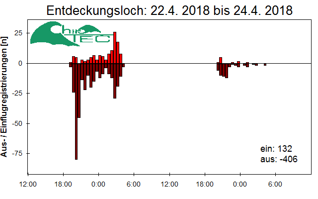 [Fledermaus] Lichtschranke: Segeberger Kalkberg (NABU Schleswig-Holstein)