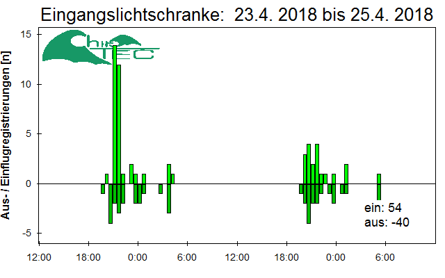 [Fledermaus] Lichtschranke: Segeberger Kalkberg (NABU Schleswig-Holstein)