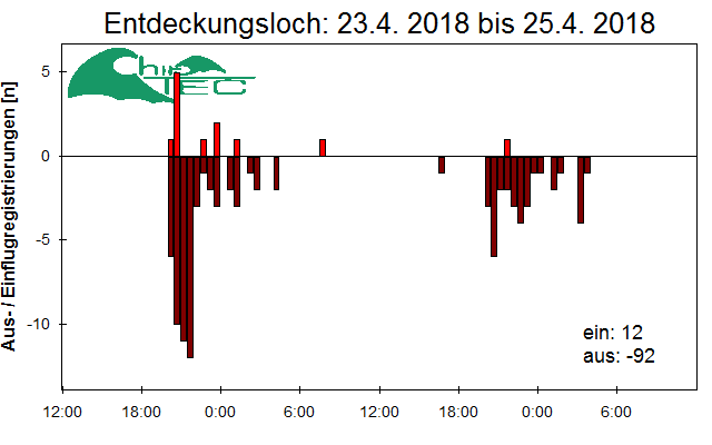 [Fledermaus] Lichtschranke: Segeberger Kalkberg (NABU Schleswig-Holstein)