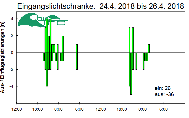[Fledermaus] Lichtschranke: Segeberger Kalkberg (NABU Schleswig-Holstein)
