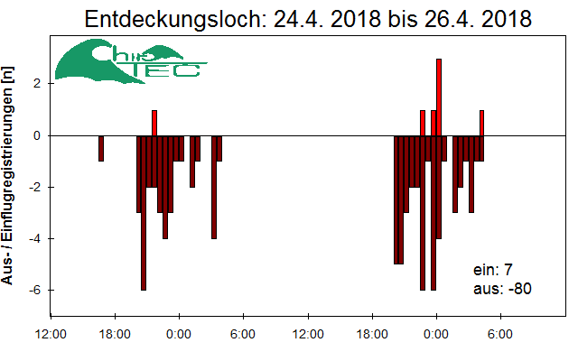 [Fledermaus] Lichtschranke: Segeberger Kalkberg (NABU Schleswig-Holstein)