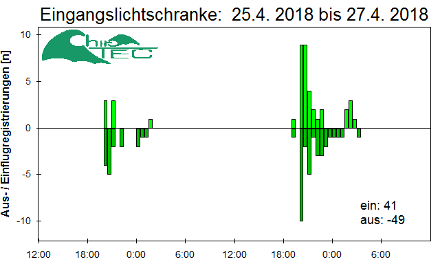 [Fledermaus] Lichtschranke: Segeberger Kalkberg (NABU Schleswig-Holstein)