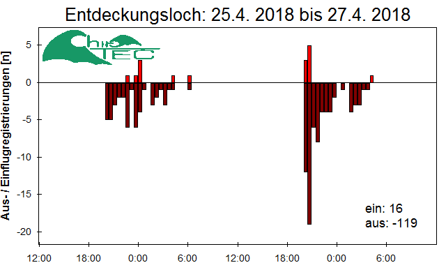 [Fledermaus] Lichtschranke: Segeberger Kalkberg (NABU Schleswig-Holstein)