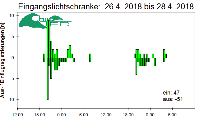 [Fledermaus] Lichtschranke: Segeberger Kalkberg (NABU Schleswig-Holstein)