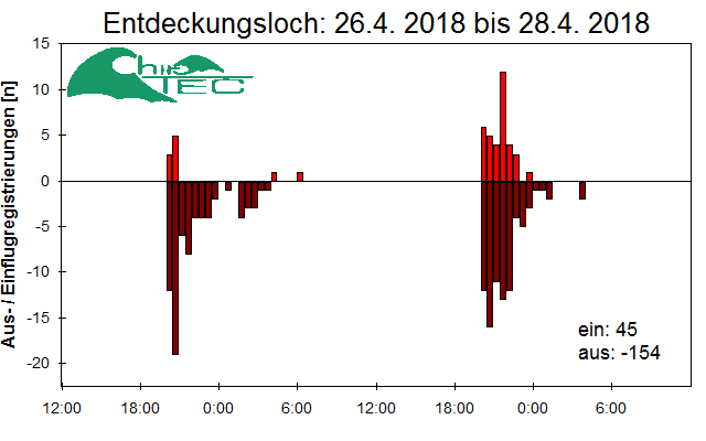 [Fledermaus] Lichtschranke: Segeberger Kalkberg (NABU Schleswig-Holstein)