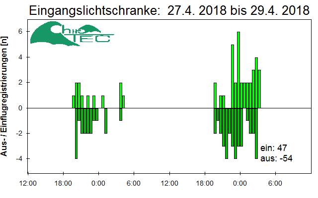 [Fledermaus] Lichtschranke: Segeberger Kalkberg (NABU Schleswig-Holstein)
