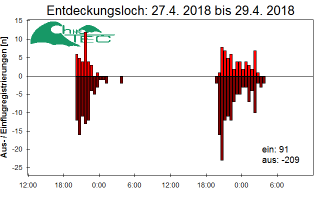 [Fledermaus] Lichtschranke: Segeberger Kalkberg (NABU Schleswig-Holstein)