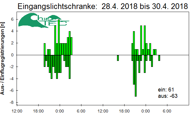 [Fledermaus] Lichtschranke: Segeberger Kalkberg (NABU Schleswig-Holstein)