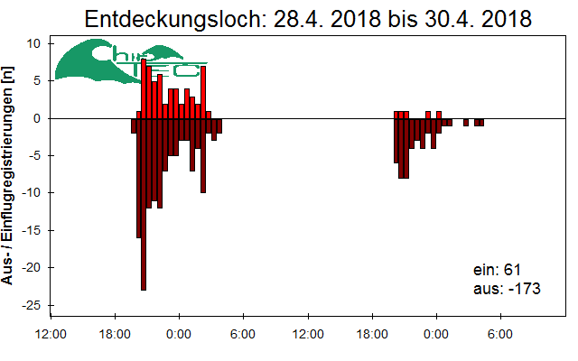 [Fledermaus] Lichtschranke: Segeberger Kalkberg (NABU Schleswig-Holstein)