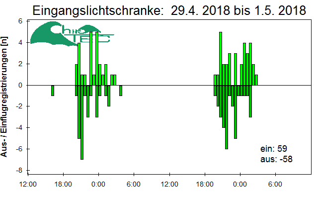 [Fledermaus] Lichtschranke: Segeberger Kalkberg (NABU Schleswig-Holstein)