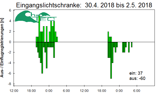 [Fledermaus] Lichtschranke: Segeberger Kalkberg (NABU Schleswig-Holstein)