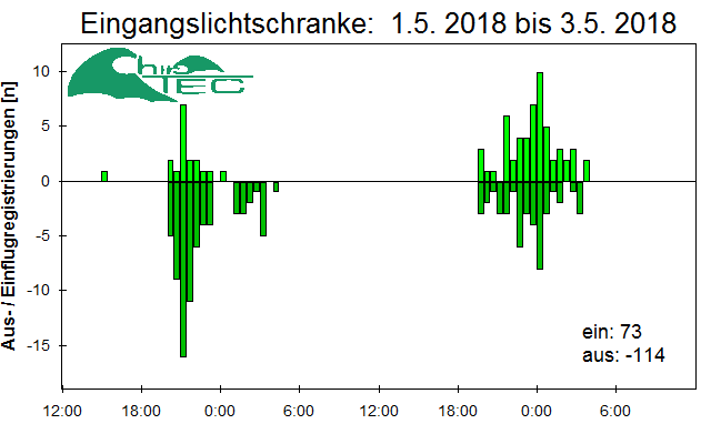[Fledermaus] Lichtschranke: Segeberger Kalkberg (NABU Schleswig-Holstein)