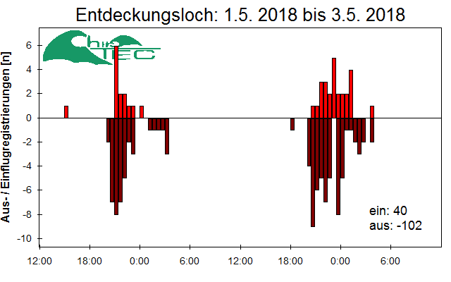 [Fledermaus] Lichtschranke: Segeberger Kalkberg (NABU Schleswig-Holstein)
