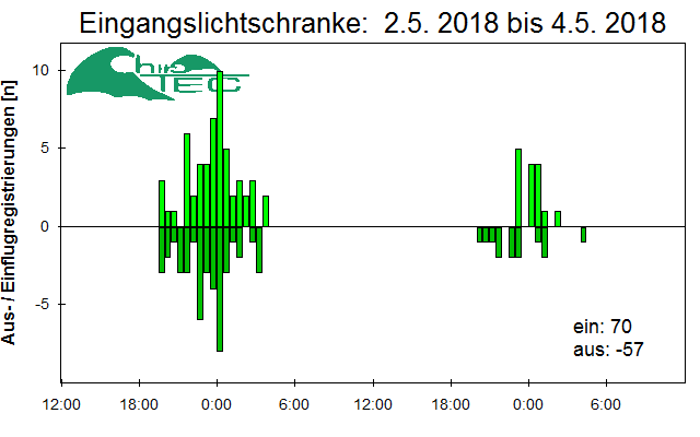 [Fledermaus] Lichtschranke: Segeberger Kalkberg (NABU Schleswig-Holstein)