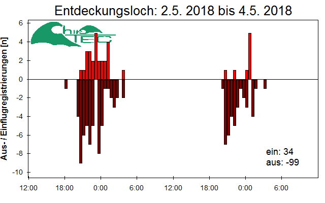 [Fledermaus] Lichtschranke: Segeberger Kalkberg (NABU Schleswig-Holstein)