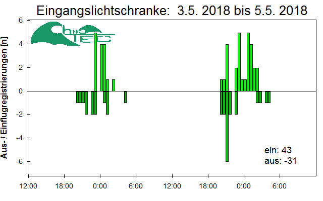 [Fledermaus] Lichtschranke: Segeberger Kalkberg (NABU Schleswig-Holstein)